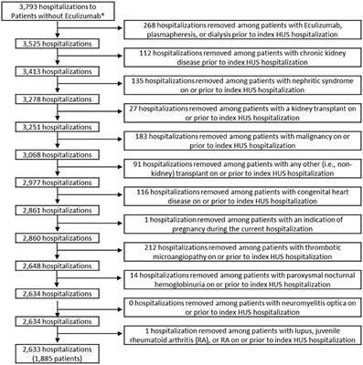 Utilization Pattern for Eculizumab Among Children With Hemolytic Uremic Syndrome